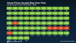 Real Estate Prices over time